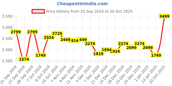 myntra.com Louis Philippe Pure Cotton Turtleneck Pullover louis philippe Price History Graph from 25 Sep 2024 to 20 Oct 2025