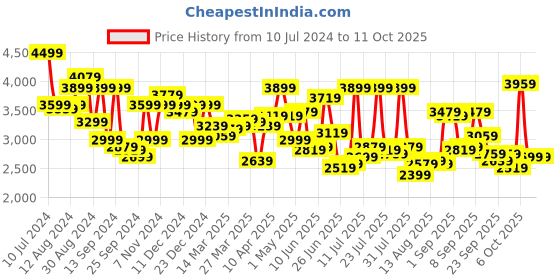 myntra.com Louis Philippe Pure Linen Nehru Jacket louis philippe Price History Graph from 10 Jul 2024 to 11 Oct 2025