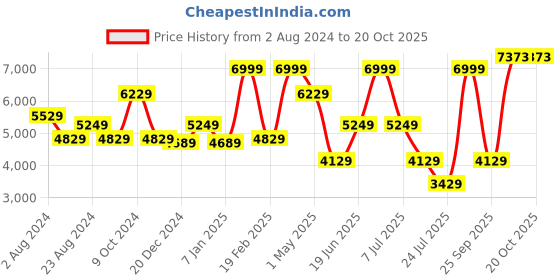 myntra.com Louis Philippe Pure Silk Classic Fit Formal Shirt louis philippe Price History Graph from 2 Aug 2024 to 20 Oct 2025