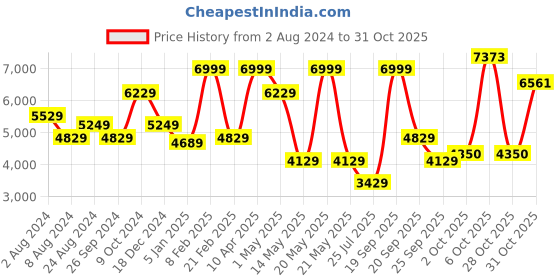 myntra.com Louis Philippe Pure Silk Classic Opaque Formal Shirt louis philippe Price History Graph from 2 Aug 2024 to 31 Oct 2025