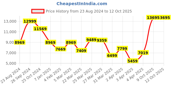 myntra.com Louis Philippe Pure Wool Checked Single-Breasted Formal Blazers louis philippe Price History Graph from 23 Aug 2024 to 12 Oct 2025