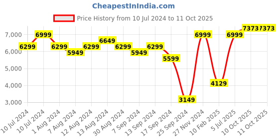 myntra.com Louis Philippe Pure Wool Checked Single-Breasted Formal Blazers louis philippe Price History Graph from 10 Jul 2024 to 11 Oct 2025