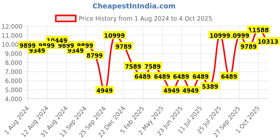 myntra.com Louis Philippe Pure Wool Checked Single-Breasted Regular Fit Formal Blazer louis philippe Price History Graph from 1 Aug 2024 to 4 Oct 2025