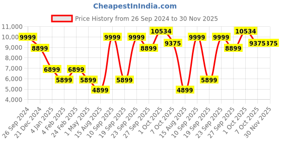 myntra.com Louis Philippe Pure Wool Single-Breasted Formal Blazers louis philippe Price History Graph from 26 Sep 2024 to 30 Nov 2025