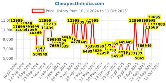 myntra.com Louis Philippe Pure Wool Single Breasted Regular Fit Formal Blazer louis philippe Price History Graph from 10 Jul 2024 to 10 Oct 2025