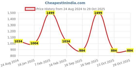 myntra.com Louis Philippe Purple & Pink Woven Design Broad Tie louis philippe Price History Graph from 24 Aug 2024 to 29 Oct 2025