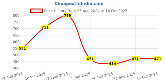 myntra.com Louis Philippe Red & Blue Printed Pocket Square louis philippe Price History Graph from 23 Aug 2024 to 16 Oct 2025