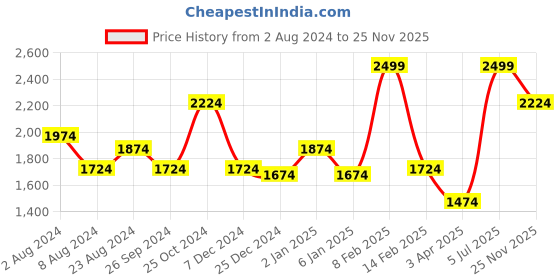 myntra.com Louis Philippe Regular Fit Self Design Spread Collar Cotton Opaque Formal Shirt louis philippe Price History Graph from 2 Aug 2024 to 25 Nov 2025