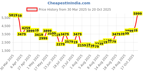 myntra.com Louis Philippe Reversible Solid Jacket louis philippe Price History Graph from 30 Mar 2025 to 20 Oct 2025