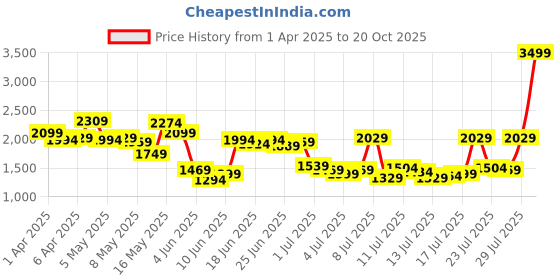 myntra.com Louis Philippe Self-Checked Round-Neck Acrylic-Wool Pullover louis philippe Price History Graph from 1 Apr 2025 to 20 Oct 2025