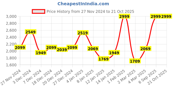 myntra.com Louis Philippe Self Checked Sweater Vest louis philippe Price History Graph from 27 Nov 2024 to 20 Oct 2025