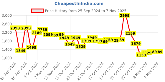 myntra.com Louis Philippe Self-Checked Sweater Vest louis philippe Price History Graph from 25 Sep 2024 to 6 Nov 2025