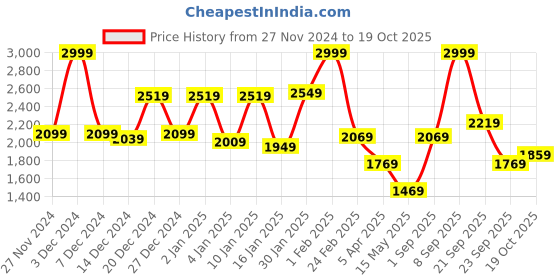 myntra.com Louis Philippe Self Checked Sweater Vest louis philippe Price History Graph from 27 Nov 2024 to 19 Oct 2025
