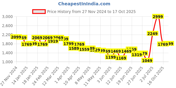 myntra.com Louis Philippe Self Checked Sweater Vest louis philippe Price History Graph from 27 Nov 2024 to 17 Oct 2025