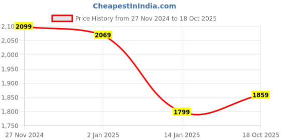 myntra.com Louis Philippe Self Checked Sweater Vest louis philippe Price History Graph from 27 Nov 2024 to 18 Oct 2025
