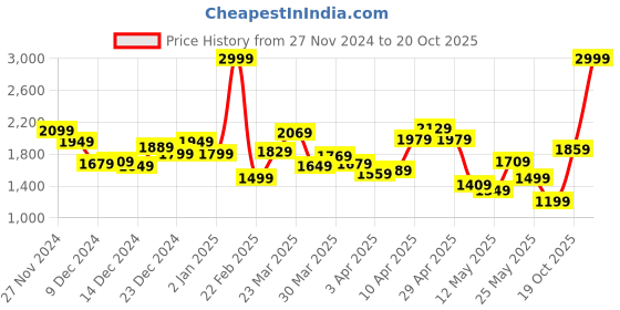myntra.com Louis Philippe Self-Checked Sweater Vest louis philippe Price History Graph from 27 Nov 2024 to 20 Oct 2025