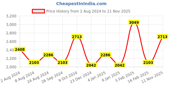 myntra.com Louis Philippe Self Design Classic Fit Pure Cotton Formal Shirt louis philippe Price History Graph from 2 Aug 2024 to 11 Nov 2025