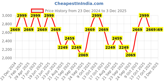 myntra.com Louis Philippe Self Design Cotton Regular Fit Opaque Formal Shirt louis philippe Price History Graph from 23 Dec 2024 to 2 Dec 2025