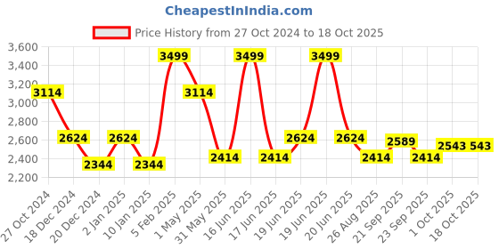 myntra.com Louis Philippe Self Design Formal Shirt louis philippe Price History Graph from 27 Oct 2024 to 18 Oct 2025