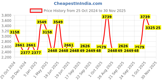 myntra.com Louis Philippe Self Design Formal Shirt louis philippe Price History Graph from 25 Oct 2024 to 29 Nov 2025