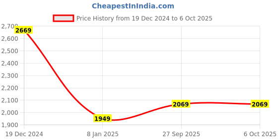 myntra.com Louis Philippe Self Design Minimal Logo Embroidered Sweatshirt louis philippe Price History Graph from 19 Dec 2024 to 5 Oct 2025