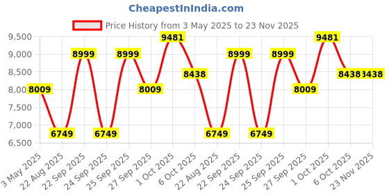 myntra.com Louis Philippe Self Design Notched Lapel Single-Breasted Formal Blazer louis philippe Price History Graph from 3 May 2025 to 23 Nov 2025