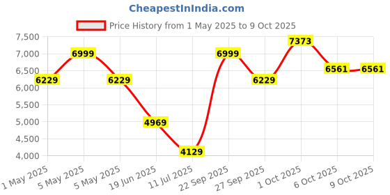 myntra.com Louis Philippe Self Design Notched Lapel Single-Breasted Formal Blazer louis philippe Price History Graph from 1 May 2025 to 8 Oct 2025