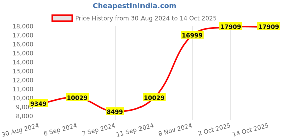 myntra.com Louis Philippe Self Design Notched Lapel Slim-Fit Single-Breasted Three-Piece Formal Suit louis philippe Price History Graph from 30 Aug 2024 to 14 Oct 2025