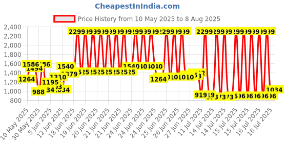 myntra.com Louis Philippe Self Design Polo Collar T-shirt louis philippe Price History Graph from 10 May 2025 to 8 Aug 2025