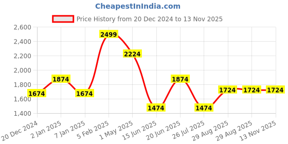 myntra.com Louis Philippe Self Design Pure Cotton Classic Fit Formal Shirt louis philippe Price History Graph from 20 Dec 2024 to 13 Nov 2025