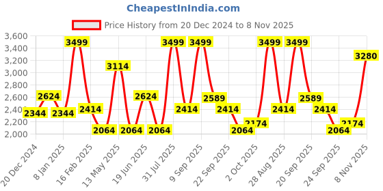 myntra.com Louis Philippe Self Design Pure Cotton Formal Shirt louis philippe Price History Graph from 20 Dec 2024 to 8 Nov 2025