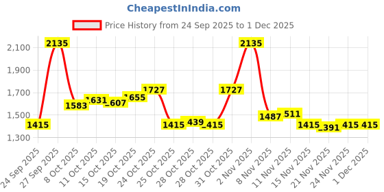 myntra.com Louis Philippe Self Design Round Neck Pullover Sweatshirt louis philippe Price History Graph from 24 Sep 2025 to 1 Dec 2025