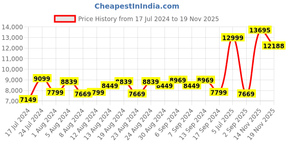 myntra.com Louis Philippe Self Design Single-Breasted Formal Blazer And Trousers louis philippe Price History Graph from 17 Jul 2024 to 19 Nov 2025