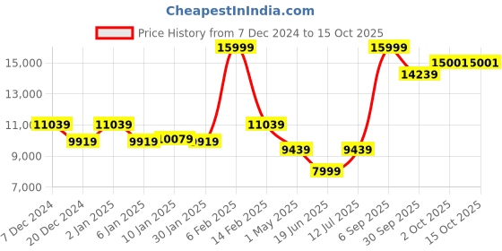 myntra.com Louis Philippe Self Design Single-Breasted Formal Blazer And Waistcoat With Trousers louis philippe Price History Graph from 7 Dec 2024 to 14 Oct 2025