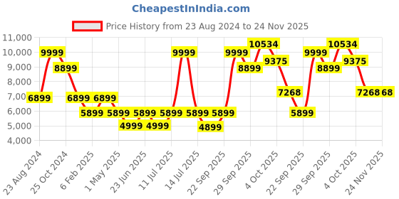 myntra.com Louis Philippe Self Design Single-Breasted Long Sleeved Woolen Blazers louis philippe Price History Graph from 23 Aug 2024 to 24 Nov 2025