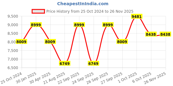 myntra.com Louis Philippe Self Design Single Breasted Slim Fit Formal Blazer louis philippe Price History Graph from 25 Oct 2024 to 24 Nov 2025