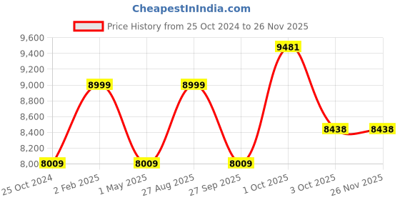 myntra.com Louis Philippe Self Design Single Breasted Slim Fit Formal Blazer louis philippe Price History Graph from 25 Oct 2024 to 24 Nov 2025