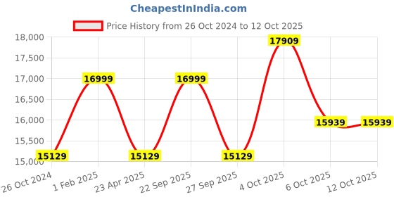 myntra.com Louis Philippe Self-Design Single-Breasted Slim-Fit Three-Piece Suit louis philippe Price History Graph from 26 Oct 2024 to 12 Oct 2025