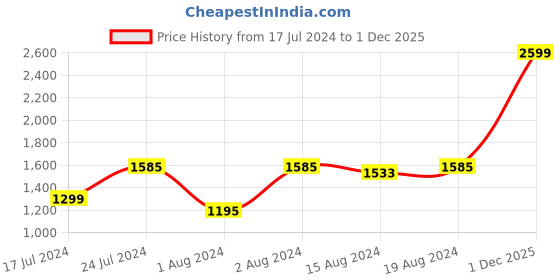 myntra.com Louis Philippe Self Design Slim Fit Cotton Linen Formal Shirt louis philippe Price History Graph from 17 Jul 2024 to 1 Dec 2025