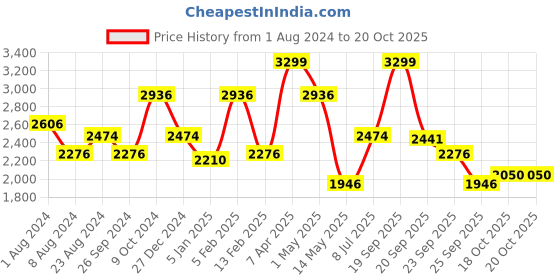 myntra.com Louis Philippe Self Design Slim Fit Formal Shirt louis philippe Price History Graph from 1 Aug 2024 to 20 Oct 2025