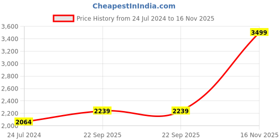 myntra.com Louis Philippe Self Design Slim Fit Pure Cotton Formal Shirt louis philippe Price History Graph from 24 Jul 2024 to 16 Nov 2025
