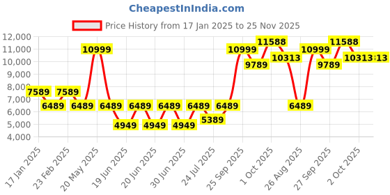 myntra.com Louis Philippe Self Design Slim Fit Pure Woollen Single-Breasted Formal Blazer louis philippe Price History Graph from 17 Jan 2025 to 25 Nov 2025