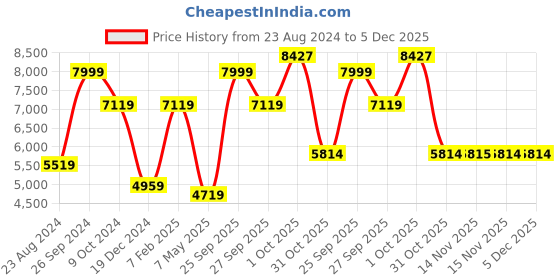 myntra.com Louis Philippe Self Design Slim Fit Single-Breasted Formal Blazer louis philippe Price History Graph from 23 Aug 2024 to 5 Dec 2025