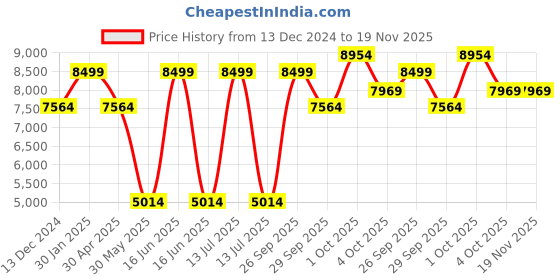 myntra.com Louis Philippe Self Design Slim Fit Single-Breasted Formal Blazer louis philippe Price History Graph from 13 Dec 2024 to 19 Nov 2025