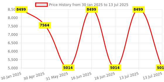 myntra.com Louis Philippe Self Design Slim Fit Single-Breasted Formal Blazer louis philippe Price History Graph from 30 Jan 2025 to 13 Jul 2025