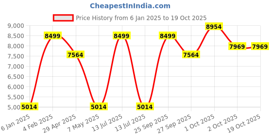 myntra.com Louis Philippe Self Design Slim Fit Single-Breasted Formal Blazer louis philippe Price History Graph from 6 Jan 2025 to 18 Oct 2025