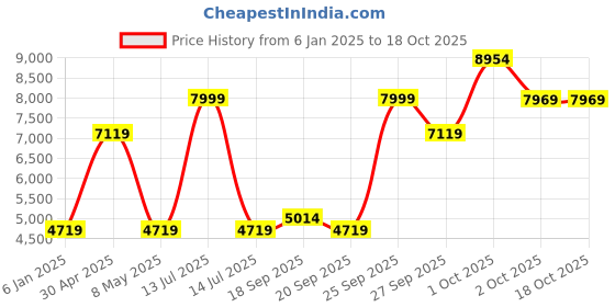 myntra.com Louis Philippe Self Design Slim Fit Single-Breasted Formal Blazer louis philippe Price History Graph from 6 Jan 2025 to 18 Oct 2025