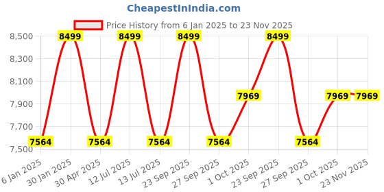 myntra.com Louis Philippe Self Design Slim Fit Single-Breasted Formal Blazer louis philippe Price History Graph from 6 Jan 2025 to 22 Nov 2025