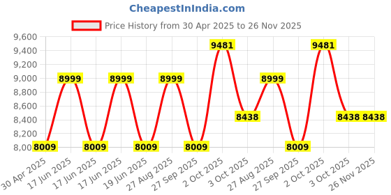 myntra.com Louis Philippe Self Design Slim-Fit Single Breasted Formal Blazer louis philippe Price History Graph from 30 Apr 2025 to 25 Nov 2025