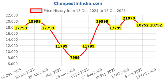 myntra.com Louis Philippe Self-Design Slim-Fit Single-Breasted Three-Piece Formal Suit louis philippe Price History Graph from 18 Dec 2024 to 13 Oct 2025